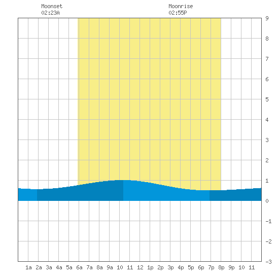 Grand Pass tide chart for Thursday, June 9, 2022