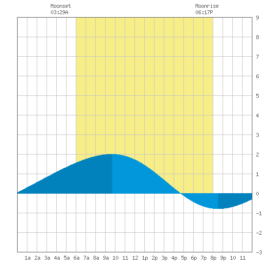 Grand Pass tide chart for Monday, July 11, 2022