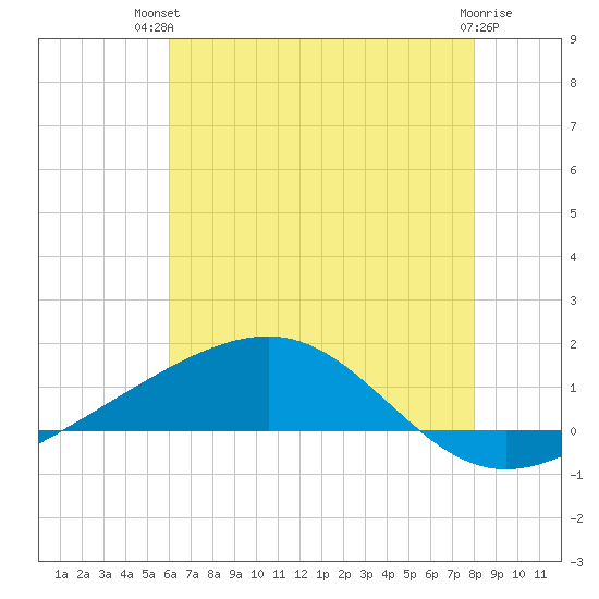 Grand Pass tide chart for Tuesday, July 12, 2022