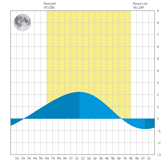 Grand Pass tide chart for Wednesday, July 13, 2022