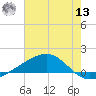 Grand Pass tide chart for Wednesday, July 13, 2022