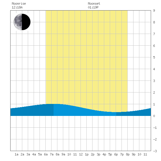 Grand Pass tide chart for Wednesday, July 20, 2022
