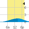 Grand Pass tide chart for Monday, July 4, 2022