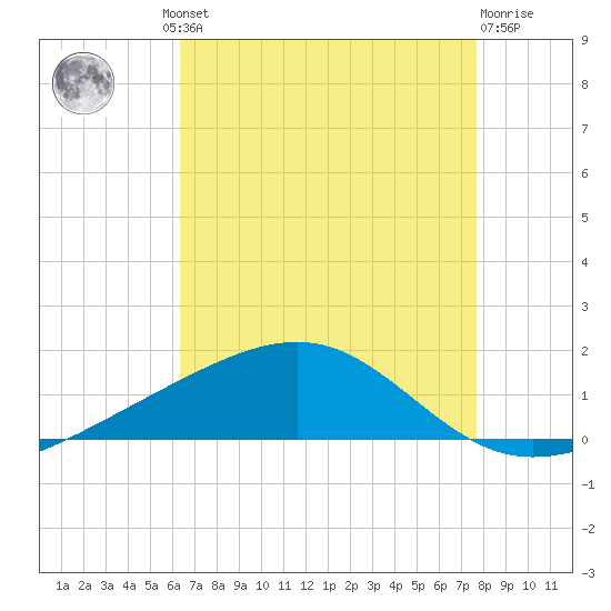 Grand Pass tide chart for Thursday, August 11, 2022