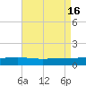 Grand Pass tide chart for Tuesday, August 16, 2022