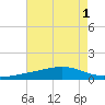 Grand Pass tide chart for Monday, August 1, 2022