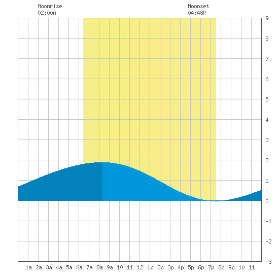 Grand Pass tide chart for Monday, August 22, 2022