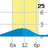 Grand Pass tide chart for Thursday, August 25, 2022
