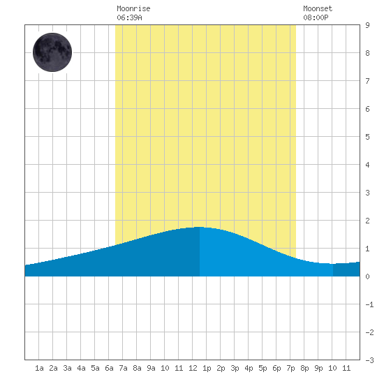 Grand Pass tide chart for Saturday, August 27, 2022