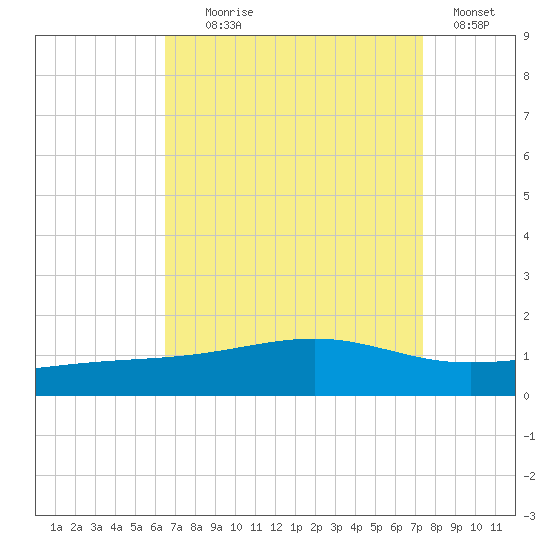 Grand Pass tide chart for Monday, August 29, 2022