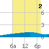 Grand Pass tide chart for Tuesday, August 2, 2022
