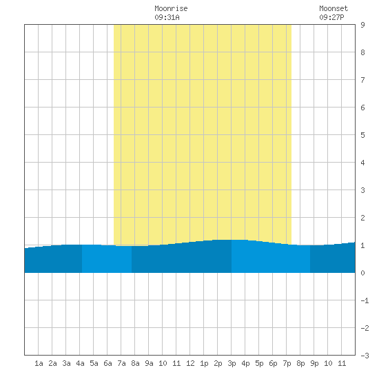 Grand Pass tide chart for Tuesday, August 30, 2022
