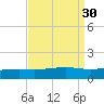 Grand Pass tide chart for Tuesday, August 30, 2022