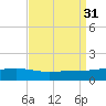 Grand Pass tide chart for Wednesday, August 31, 2022