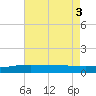 Grand Pass tide chart for Wednesday, August 3, 2022