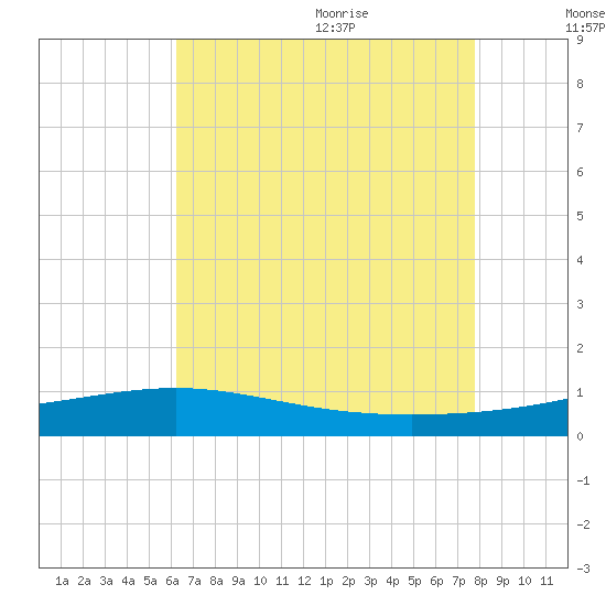 Grand Pass tide chart for Thursday, August 4, 2022