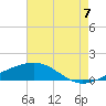 Grand Pass tide chart for Sunday, August 7, 2022