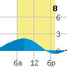 Grand Pass tide chart for Monday, August 8, 2022