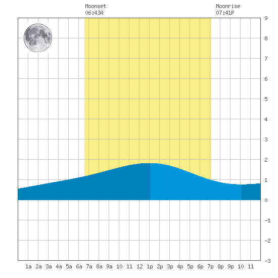 Grand Pass tide chart for Saturday, September 10, 2022