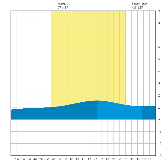 Grand Pass tide chart for Sunday, September 11, 2022