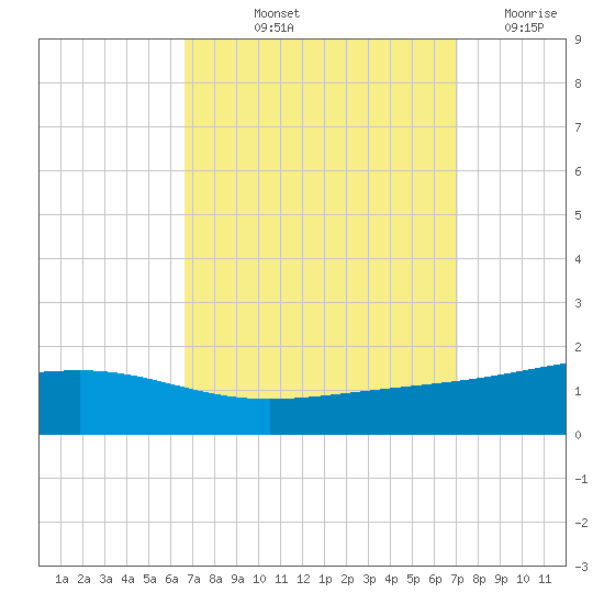 Grand Pass tide chart for Tuesday, September 13, 2022