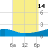 Grand Pass tide chart for Wednesday, September 14, 2022