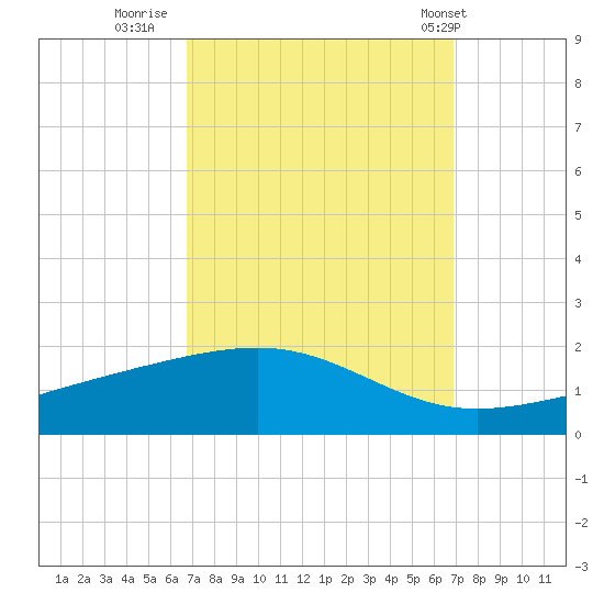 Grand Pass tide chart for Thursday, September 22, 2022