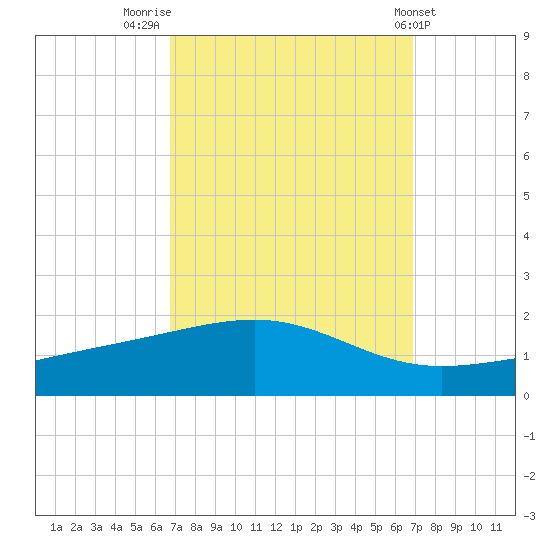 Grand Pass tide chart for Friday, September 23, 2022