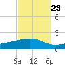 Grand Pass tide chart for Friday, September 23, 2022