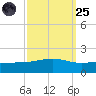 Grand Pass tide chart for Sunday, September 25, 2022