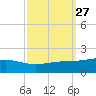 Grand Pass tide chart for Tuesday, September 27, 2022