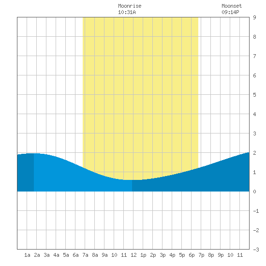 Grand Pass tide chart for Thursday, September 29, 2022