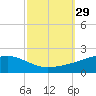Grand Pass tide chart for Thursday, September 29, 2022