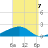 Grand Pass tide chart for Wednesday, September 7, 2022