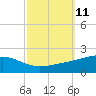 Grand Pass tide chart for Tuesday, October 11, 2022