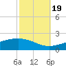 Grand Pass tide chart for Wednesday, October 19, 2022