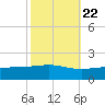 Grand Pass tide chart for Saturday, October 22, 2022