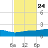 Grand Pass tide chart for Monday, October 24, 2022