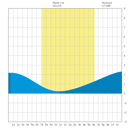 Grand Pass tide chart for Thursday, October 27, 2022