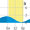 Grand Pass tide chart for Monday, October 3, 2022