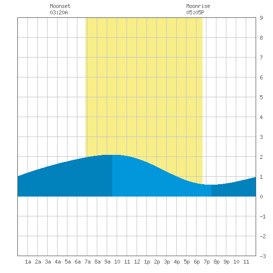 Grand Pass tide chart for Thursday, October 6, 2022