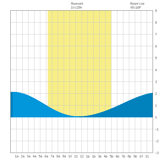 Grand Pass tide chart for Saturday, November 12, 2022