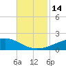 Grand Pass tide chart for Monday, November 14, 2022