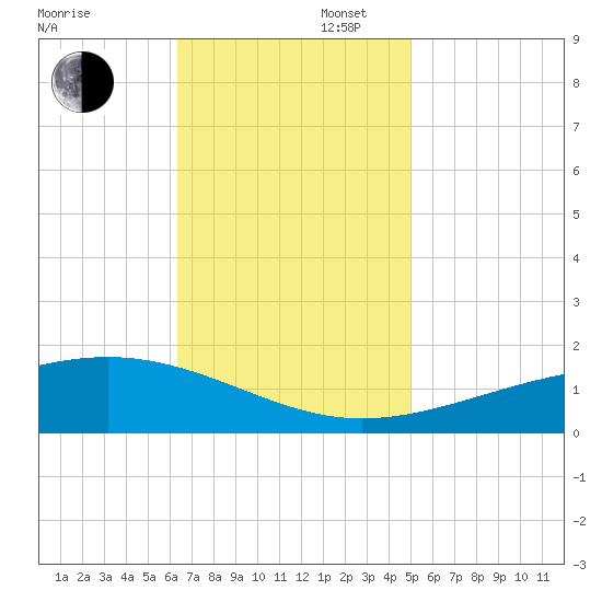 Grand Pass tide chart for Wednesday, November 16, 2022