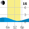 Grand Pass tide chart for Wednesday, November 16, 2022