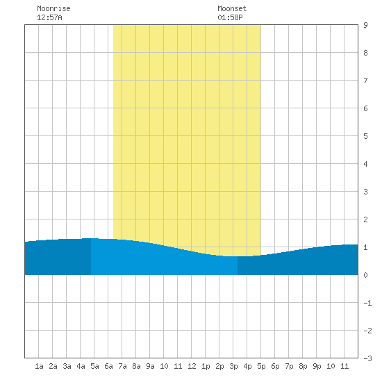 Grand Pass tide chart for Friday, November 18, 2022
