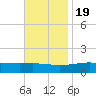 Grand Pass tide chart for Saturday, November 19, 2022