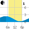 Grand Pass tide chart for Tuesday, November 1, 2022