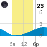 Grand Pass tide chart for Wednesday, November 23, 2022