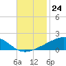 Grand Pass tide chart for Thursday, November 24, 2022